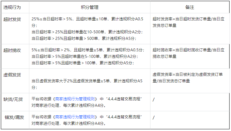 抖音商家發(fā)貨違規(guī)積分制管理